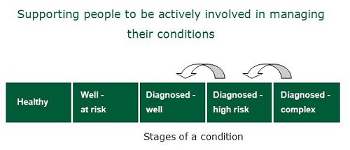 Diagram displaying flow chart of condition stages