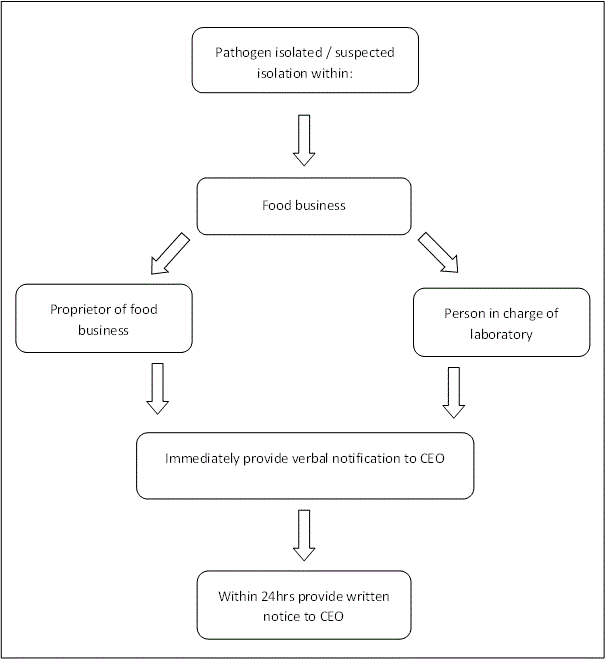 A flow chart detailing who is responsible for notifying the appropriate agencies when a pathogen or suspected pathogen is identified.