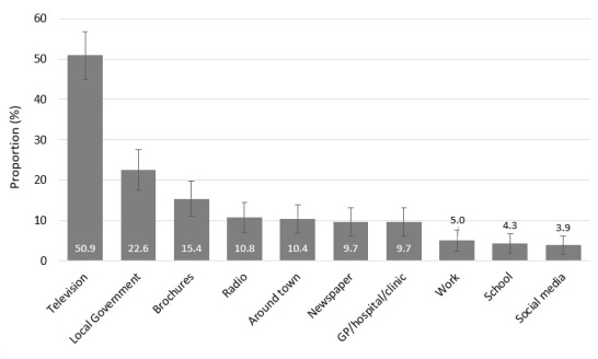 A graph displaying the proportion of individuals recalling Fight the Bite through a variety of advertising mediums