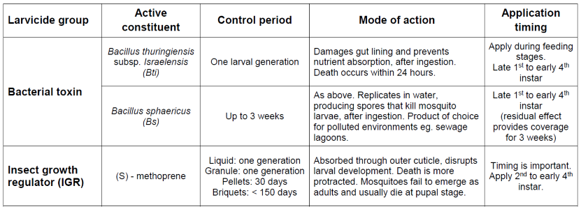 Summary of active constituents in mosquito control chemicals