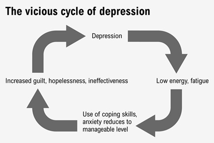Flow chart illustrating the cycle of depression