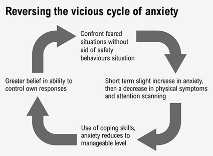 Flow chart illustrating how to reverse the anxiety cycle
