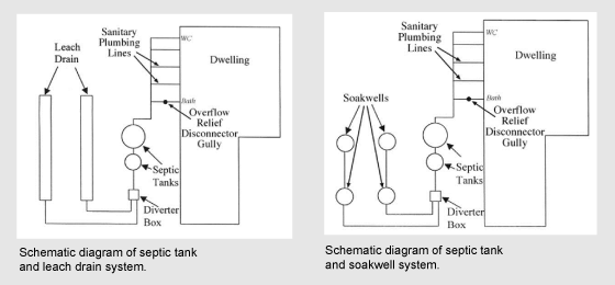 illustration showing differences between soakwell and leach drain septic tank systems.