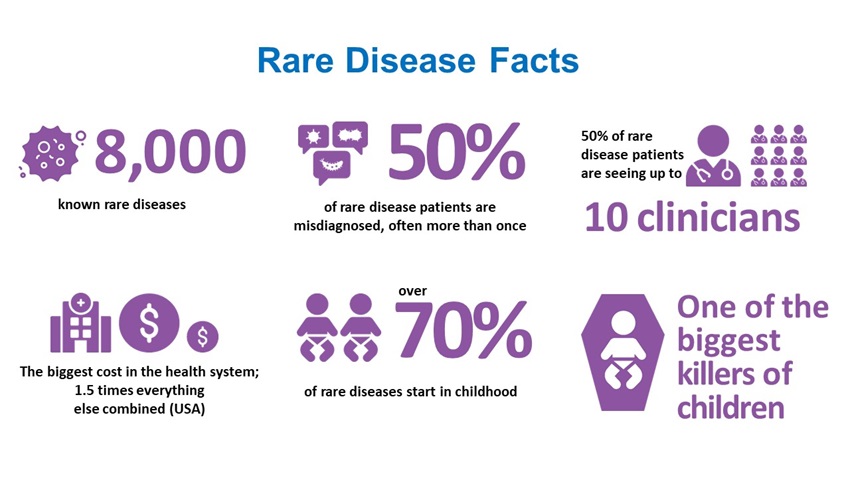 Rare Disease Facts